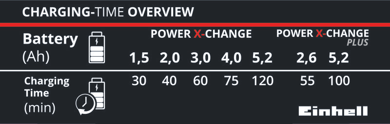 Einhell PXC Ladegerät 18V 30min Power X-Change